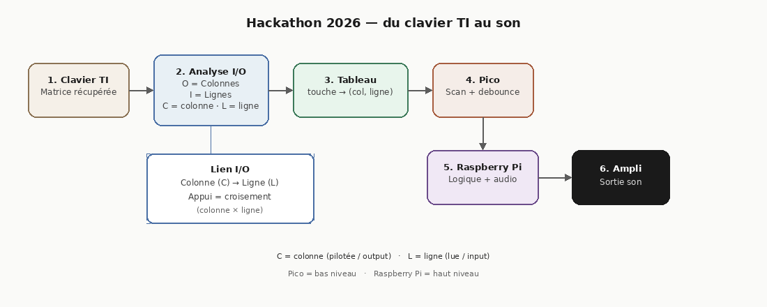Du clavier TI au son