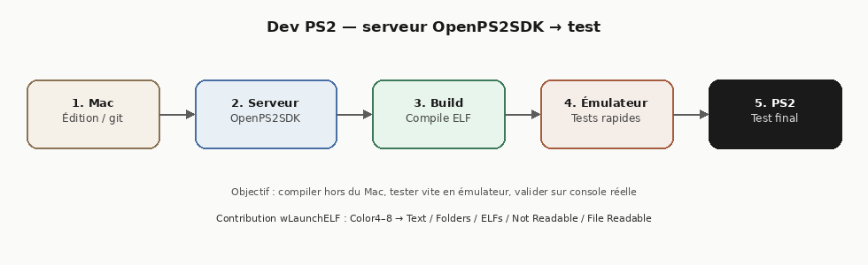 Chaîne de dev PS2